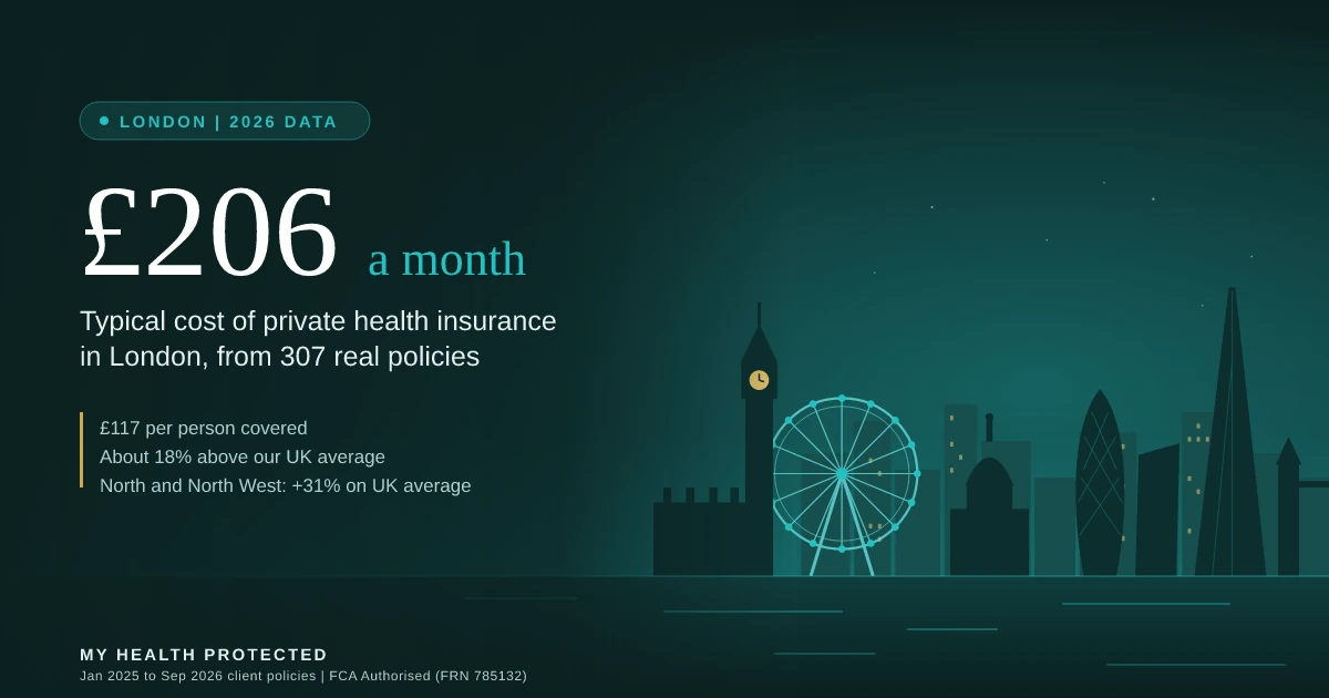 Illustrated London skyline with the Elizabeth Tower, London Eye, St Paul’s, the Gherkin and the Shard, showing a typical private health insurance cost in London of £206 a month from 307 real policies